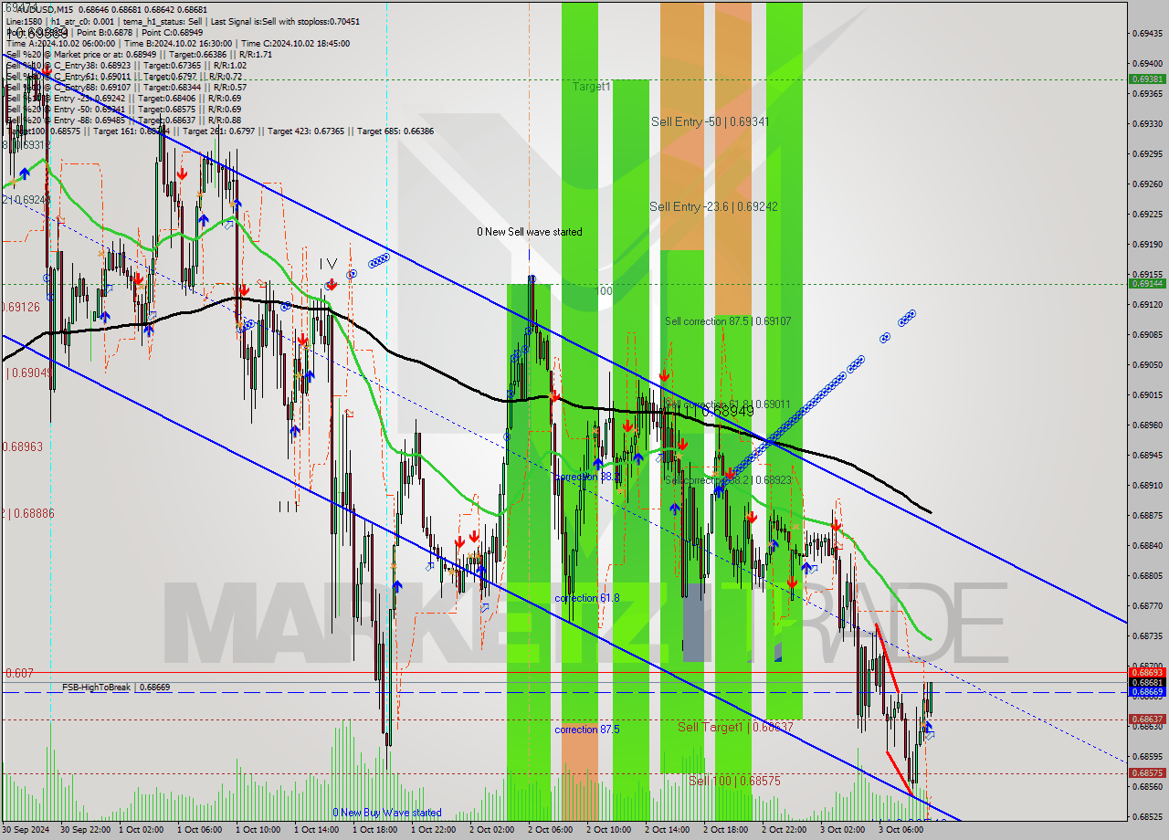 AUDUSD M15 Analysis AUDUSD M15 Signal
