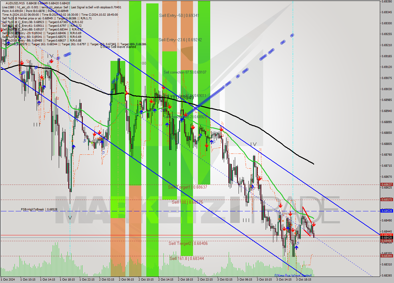 AUDUSD M15 Signal