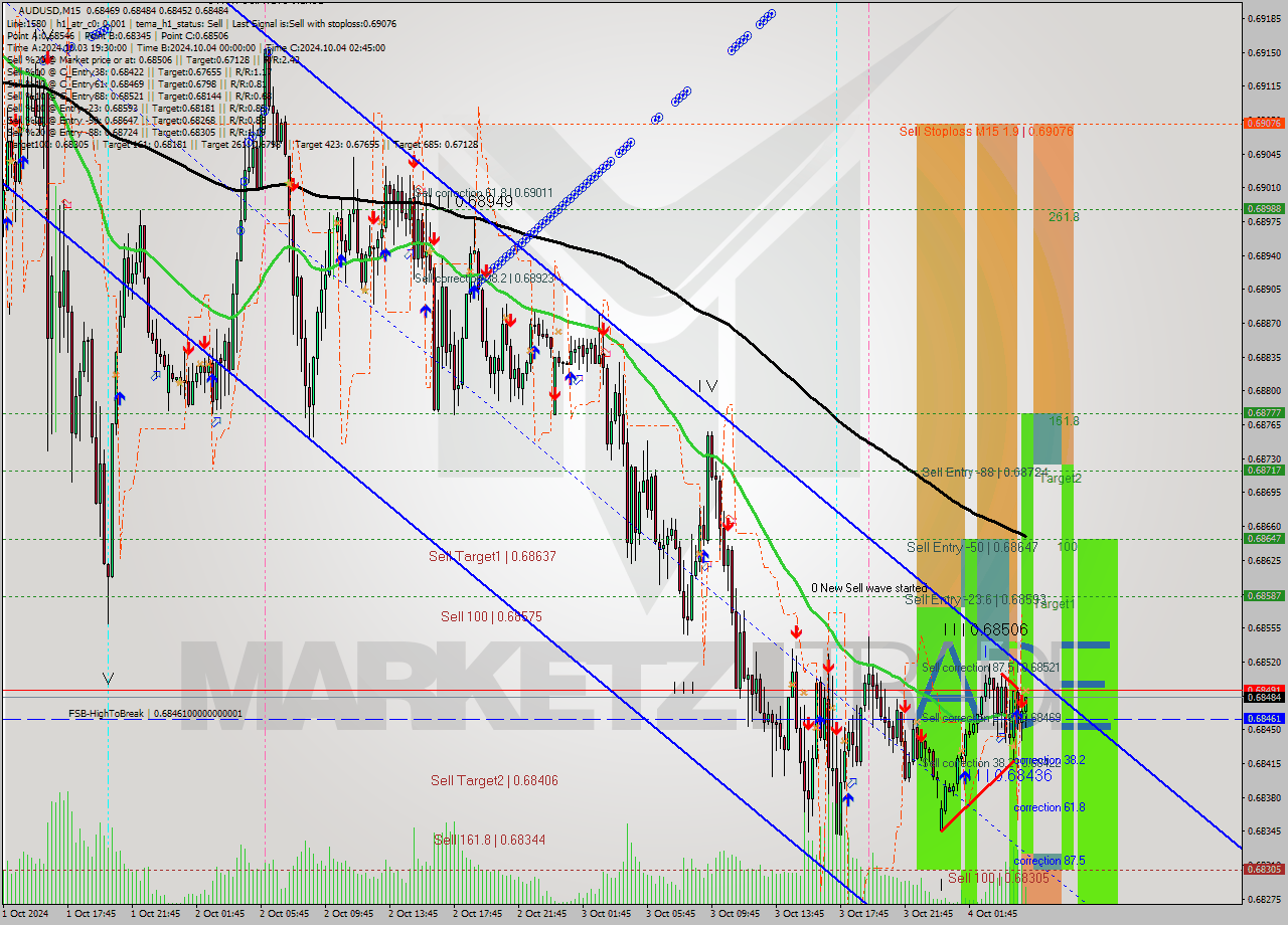 AUDUSD M15 Signal