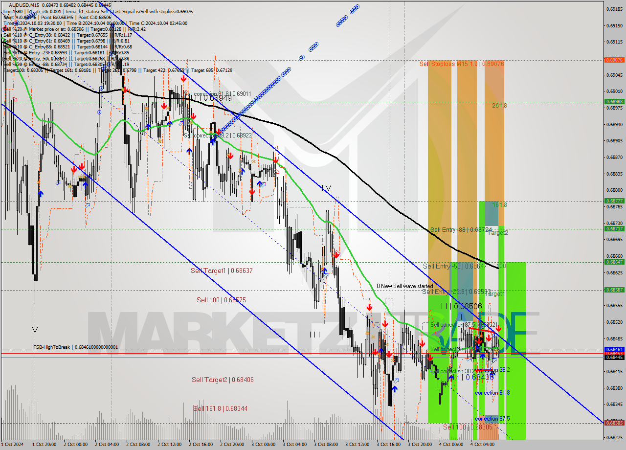 AUDUSD M15 Analysis AUDUSD M15 Signal