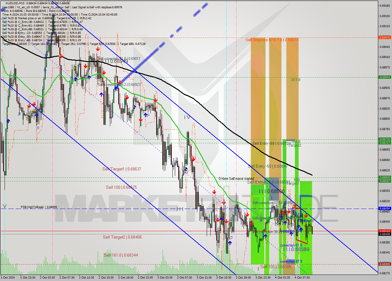 AUDUSD M15 Analysis AUDUSD M15 Signal