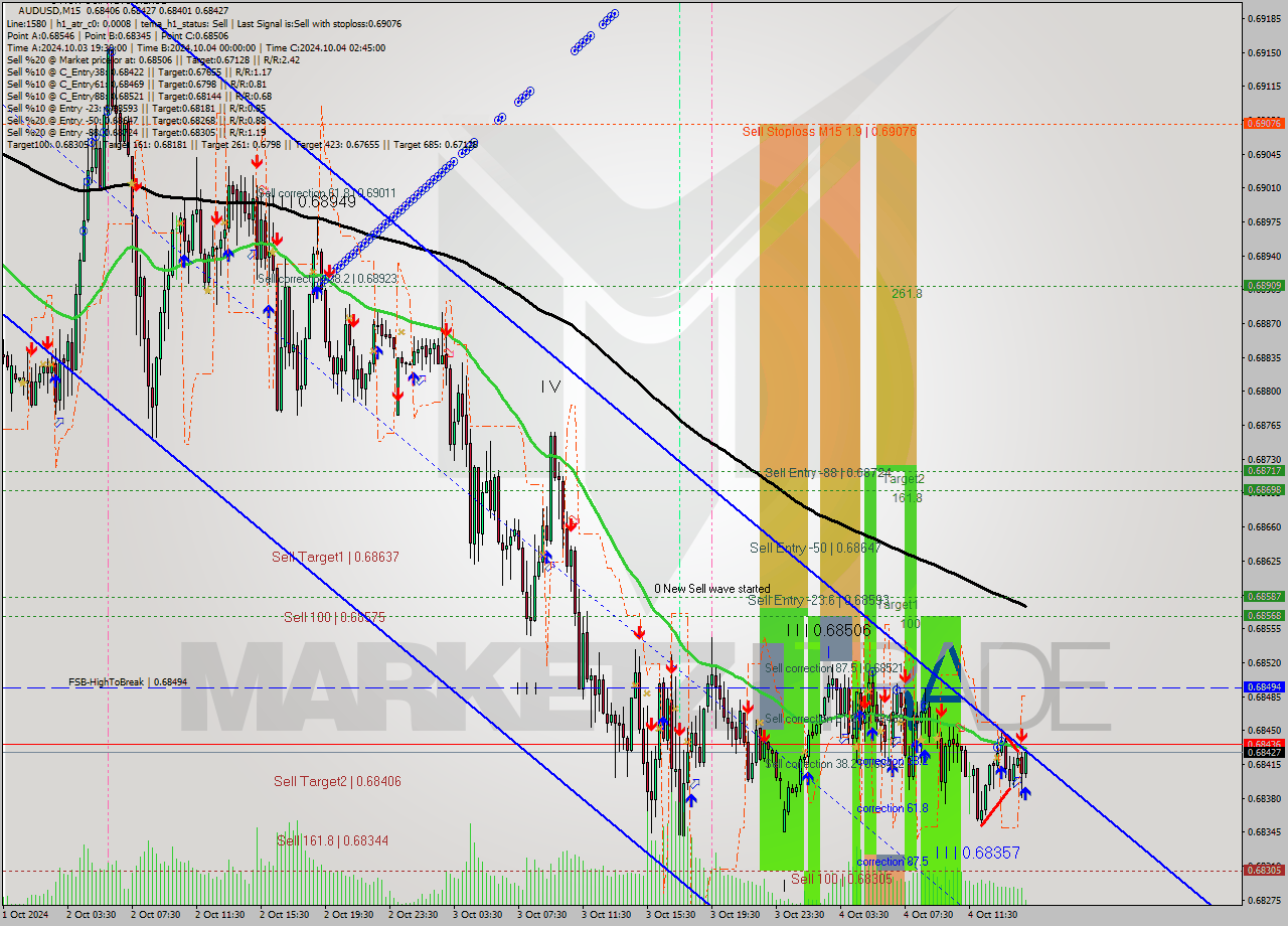 AUDUSD M15 Analysis AUDUSD M15 Signal