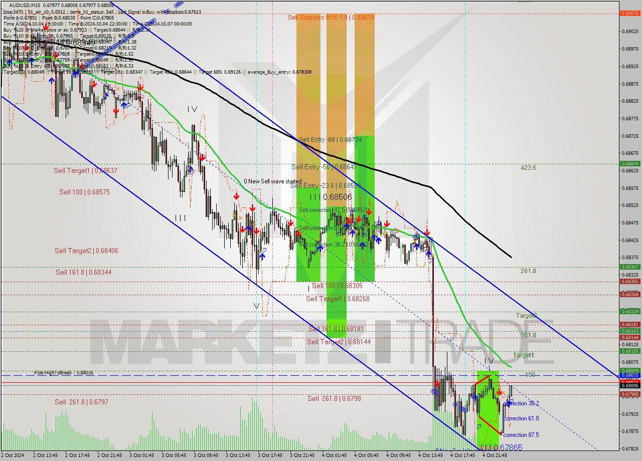 AUDUSD M15 Signal