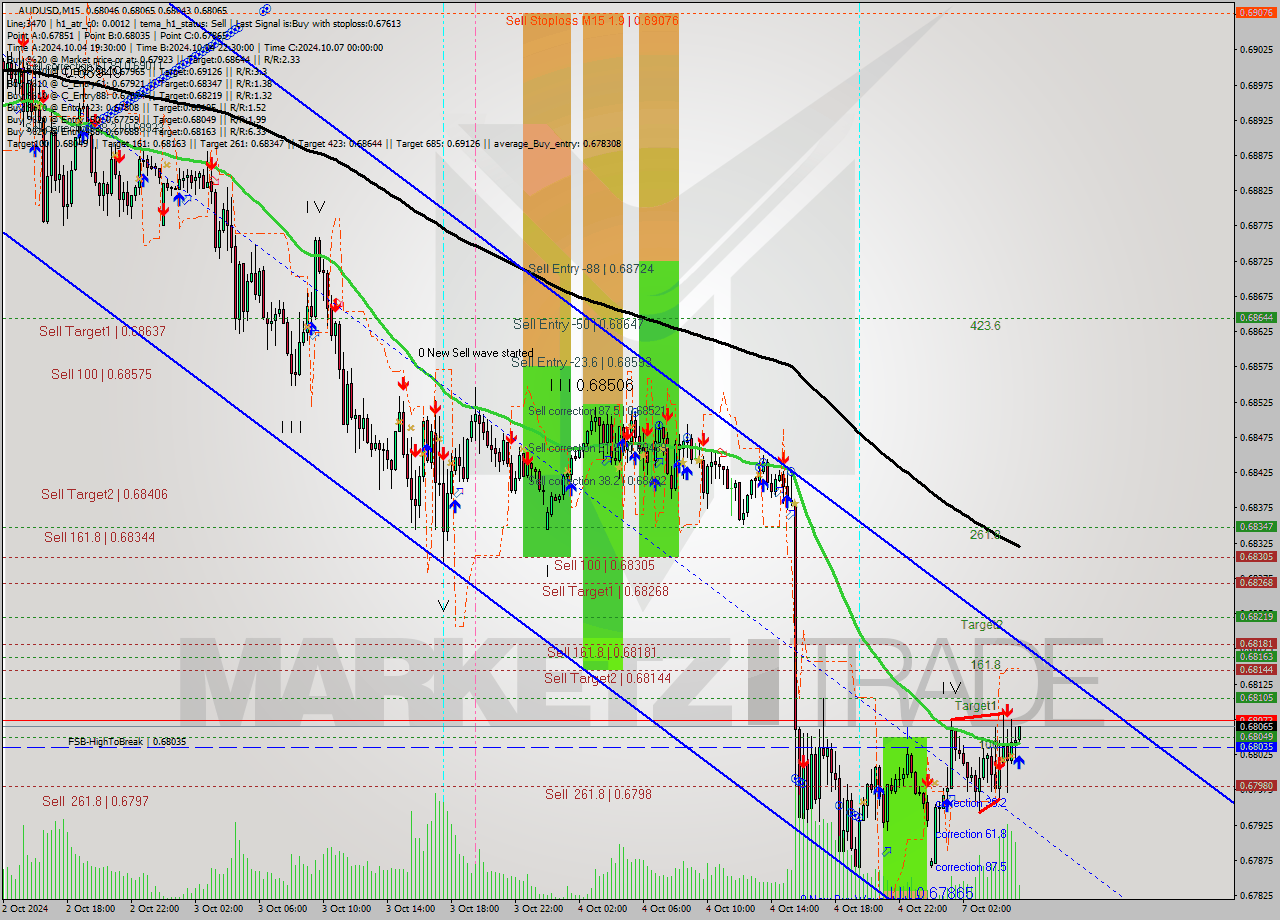 AUDUSD M15 Signal