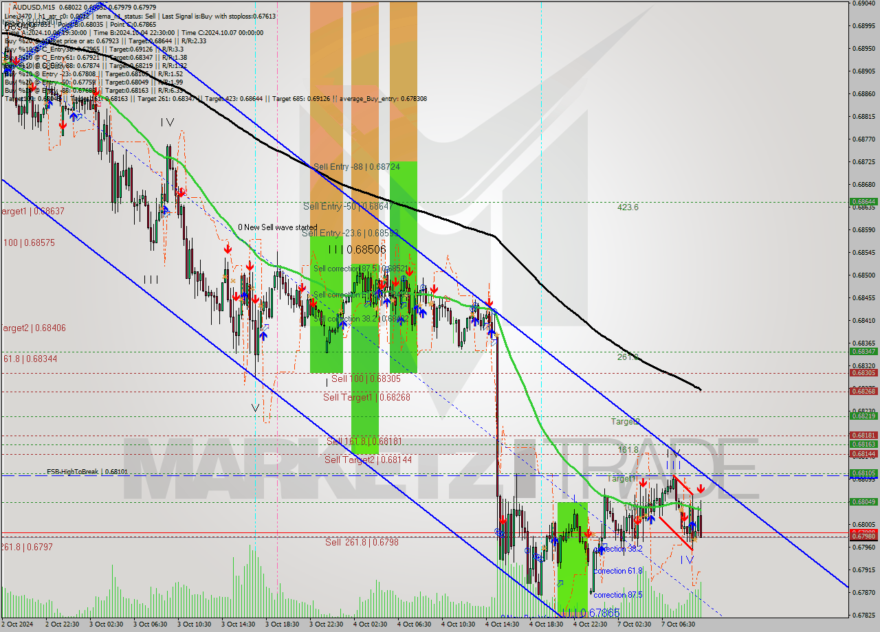 AUDUSD M15 Signal