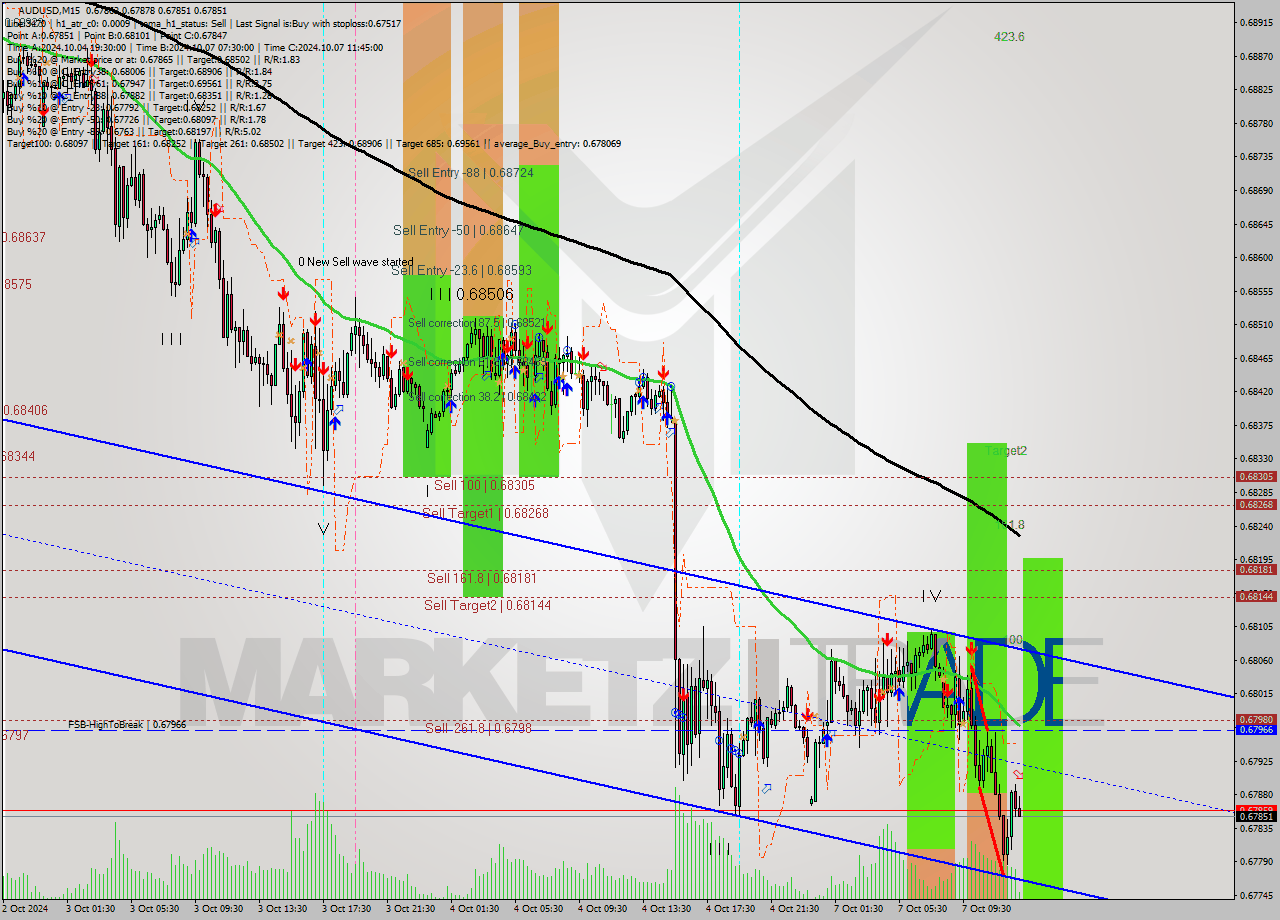 AUDUSD M15 Signal