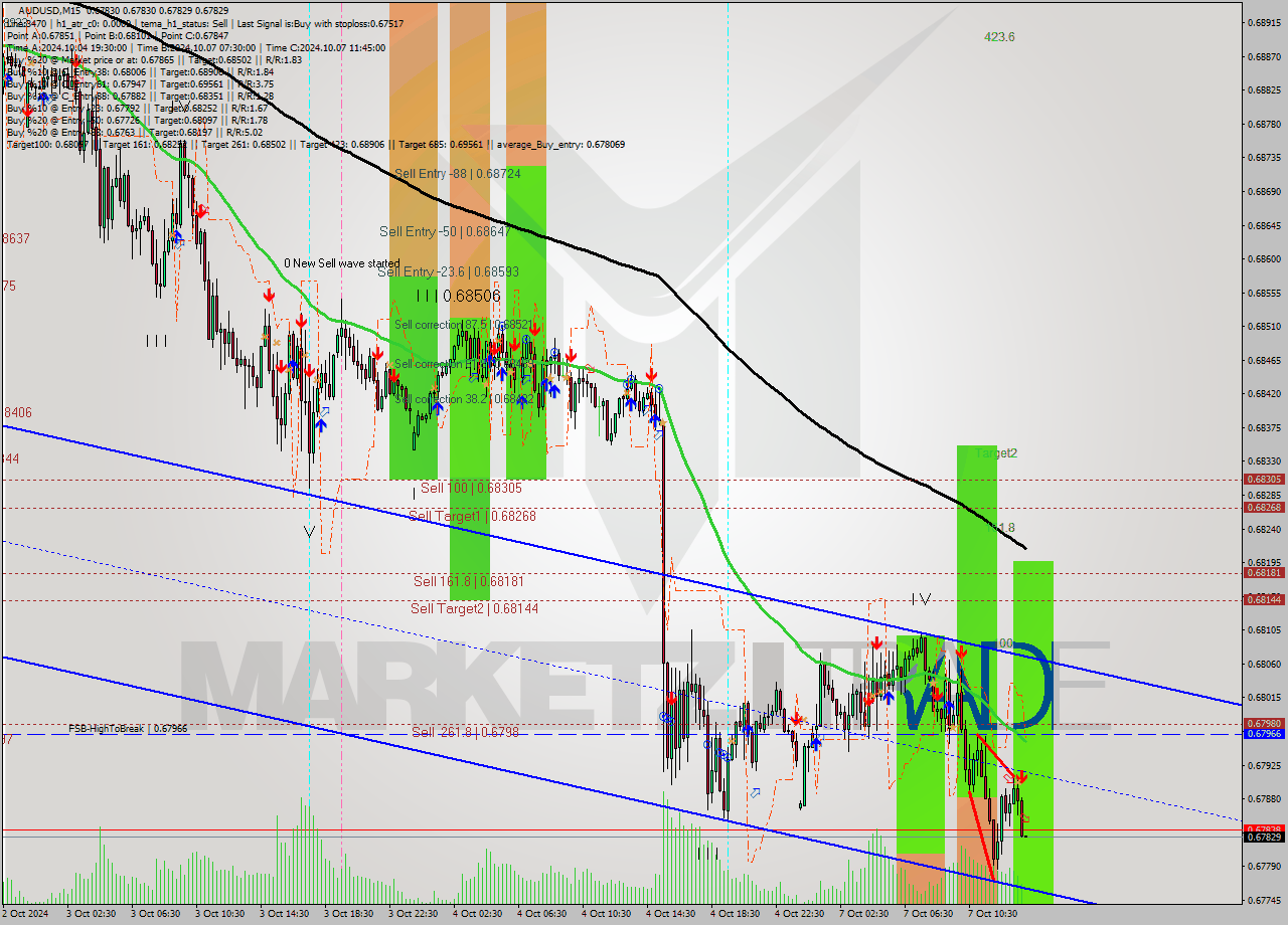 AUDUSD M15 Signal