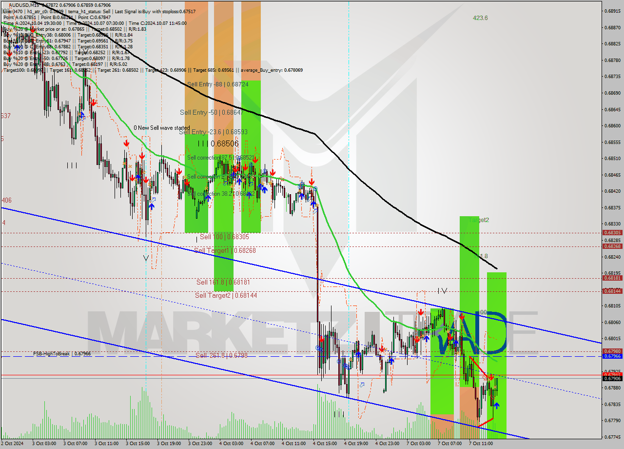 AUDUSD M15 Signal