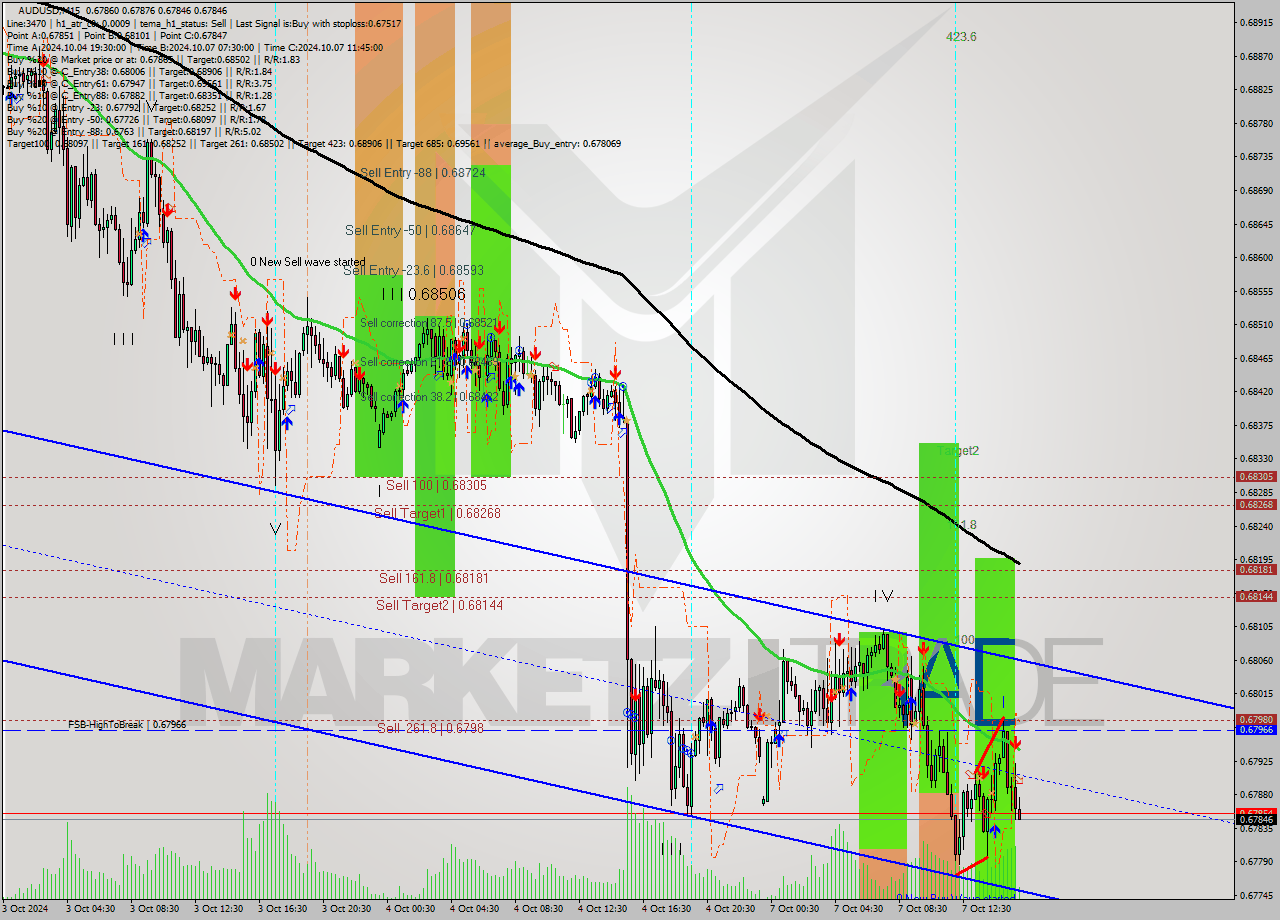 AUDUSD M15 Signal