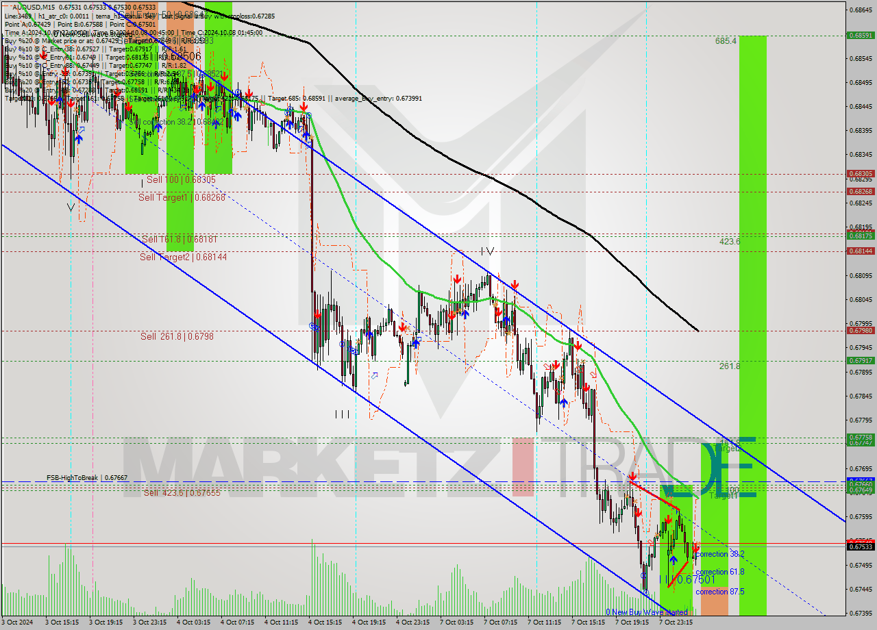 AUDUSD M15 Signal