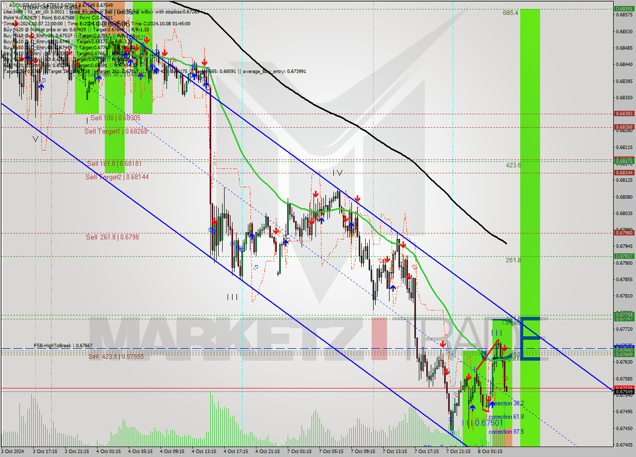 AUDUSD M15 Signal