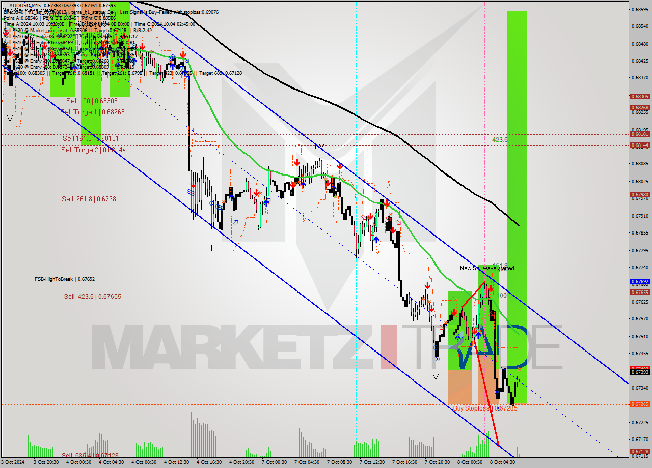 AUDUSD M15 Signal