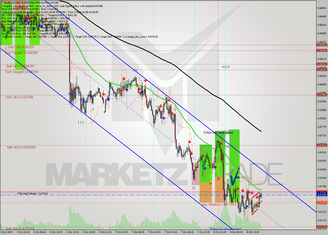 AUDUSD M15 Signal