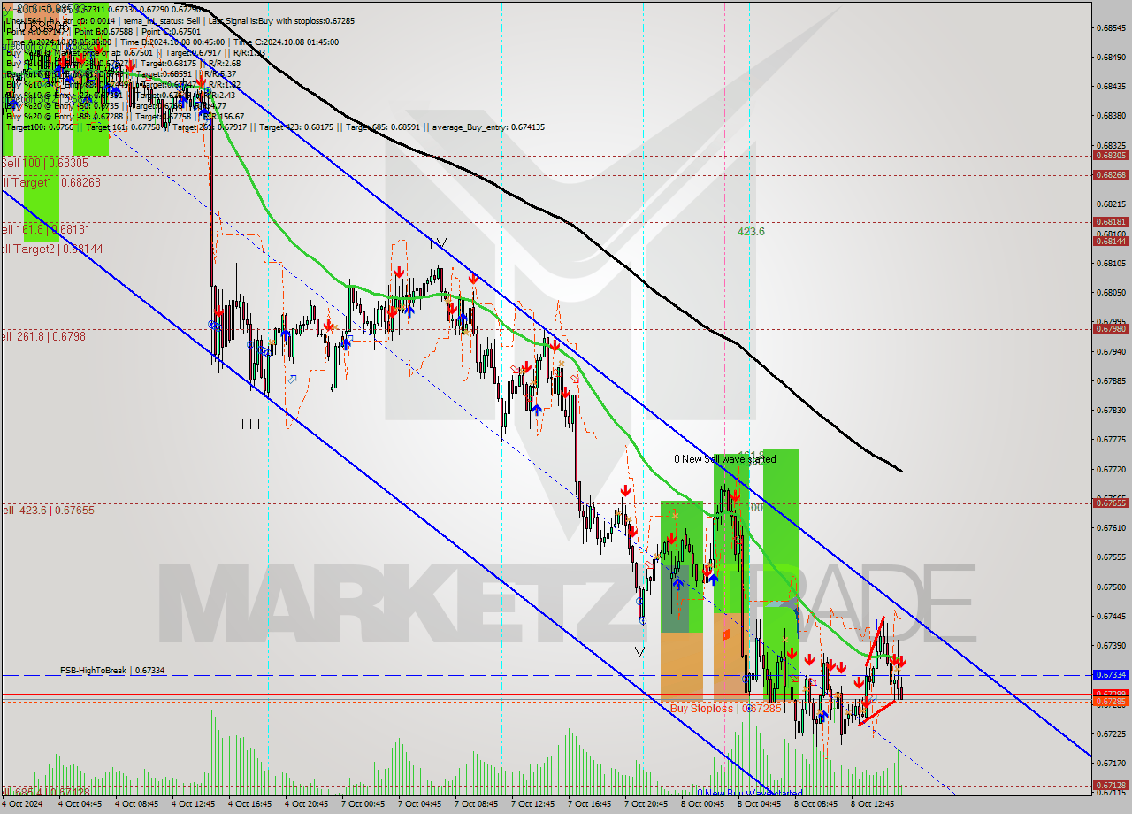 AUDUSD M15 Signal