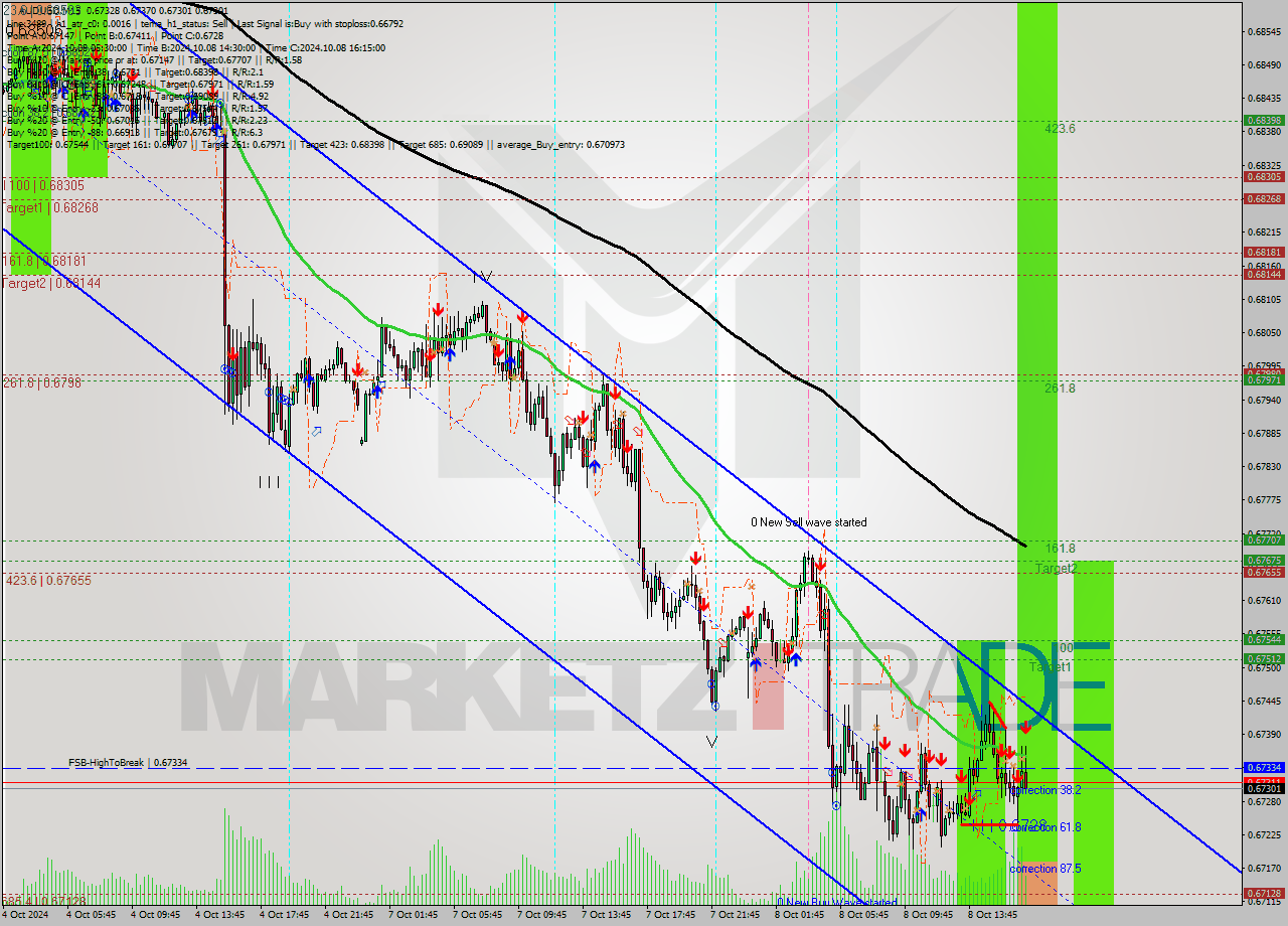 AUDUSD M15 Signal