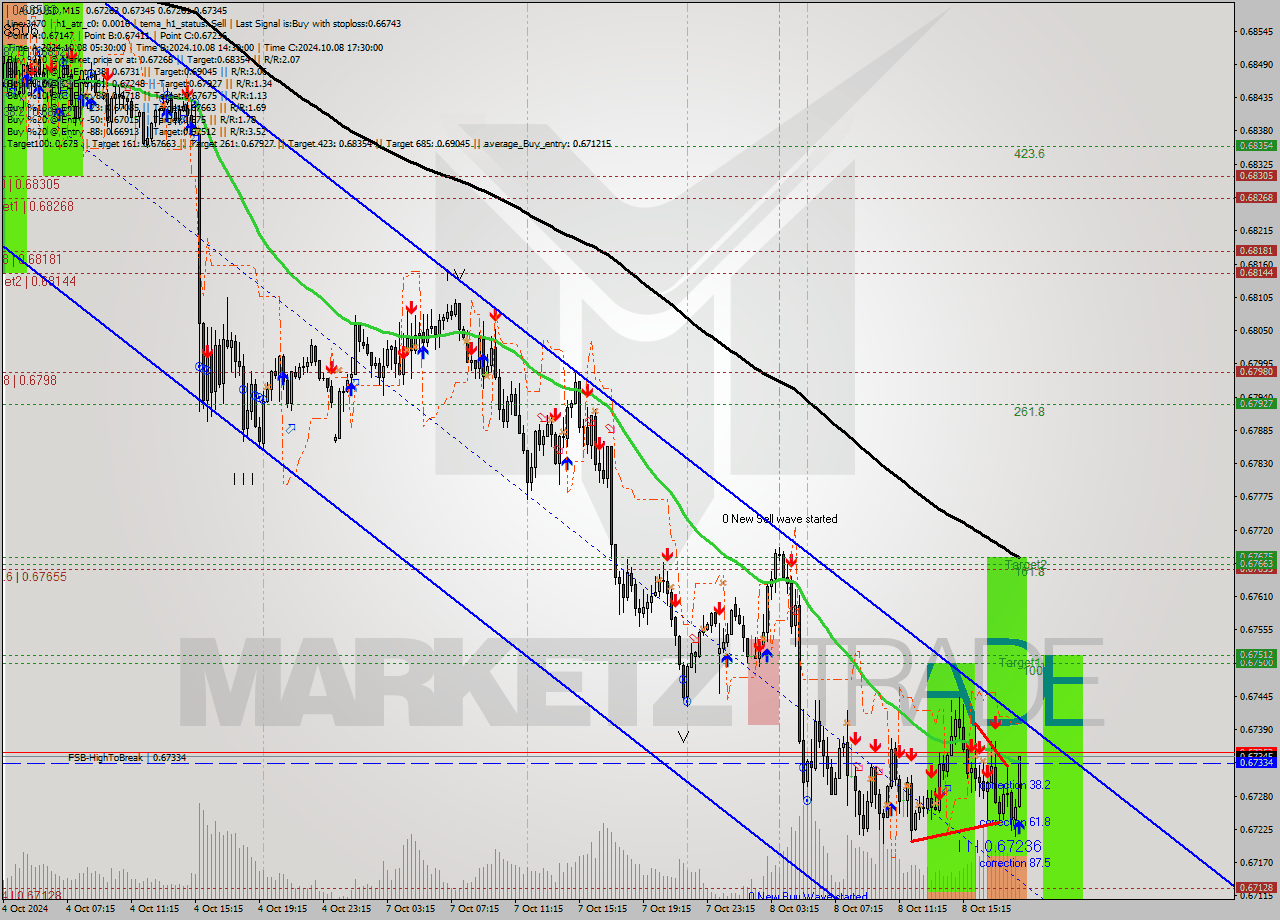 AUDUSD M15 Signal