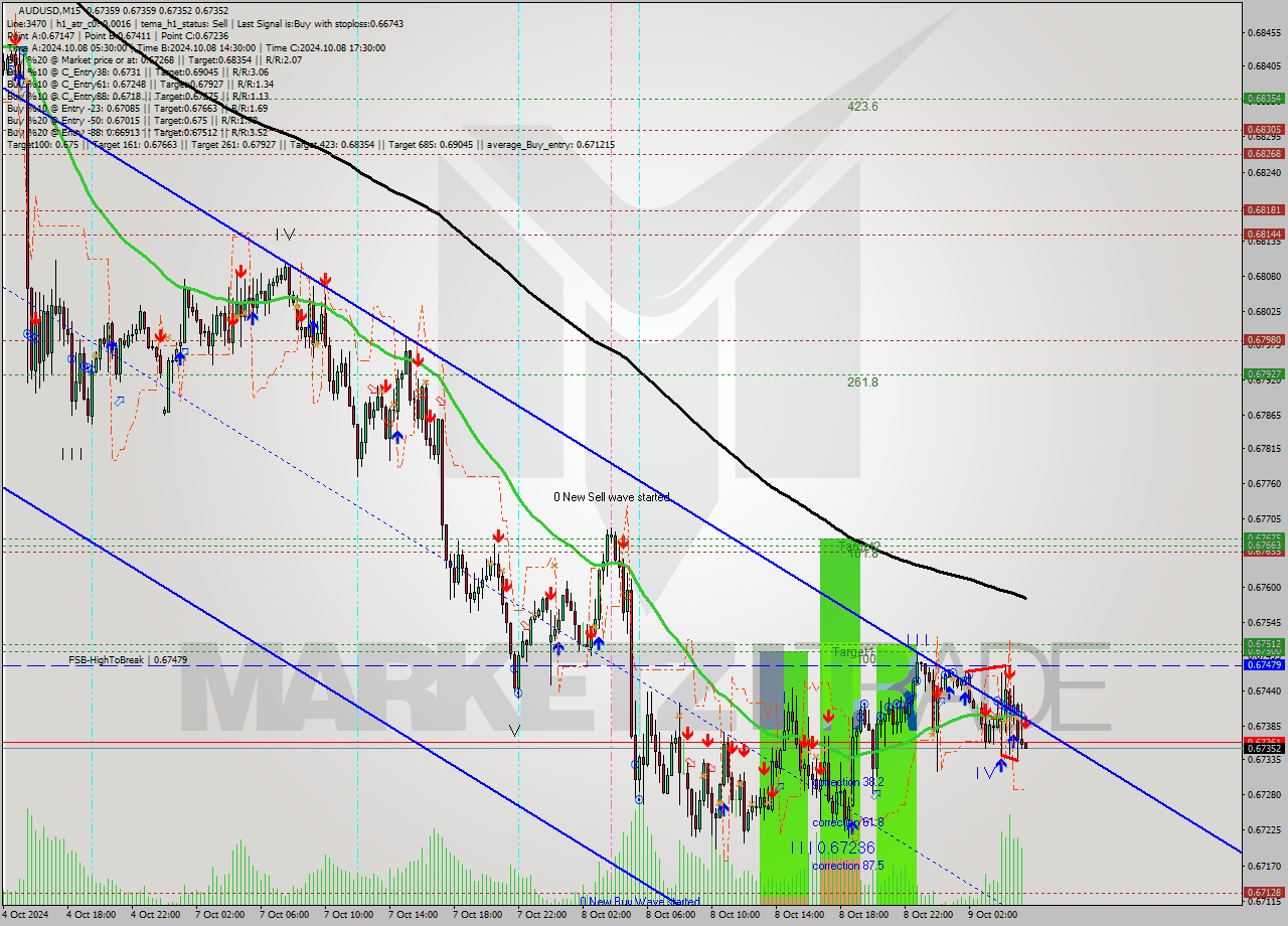 AUDUSD M15 Signal