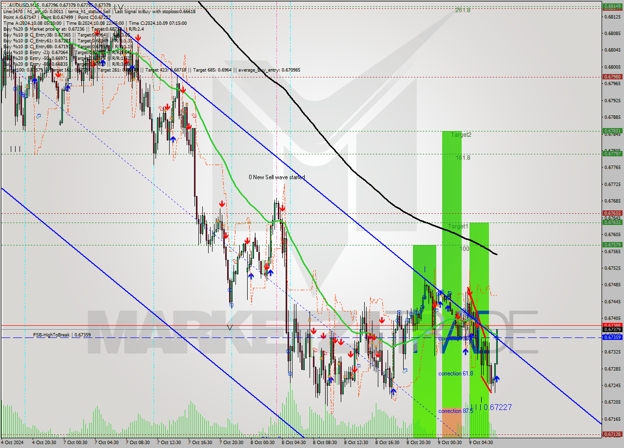 AUDUSD M15 Signal