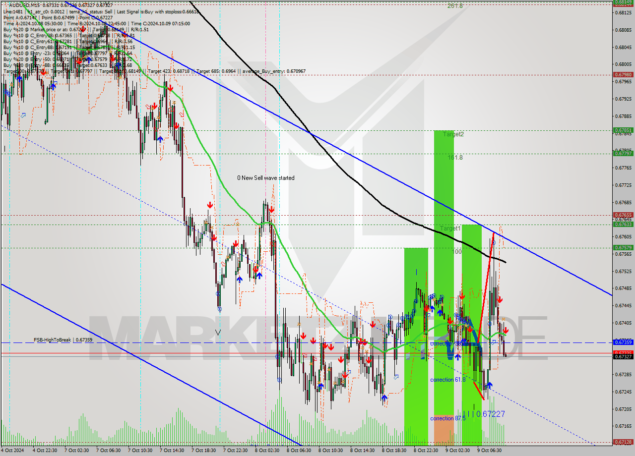 AUDUSD M15 Signal