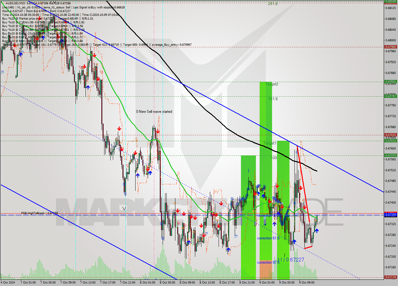 AUDUSD M15 Signal