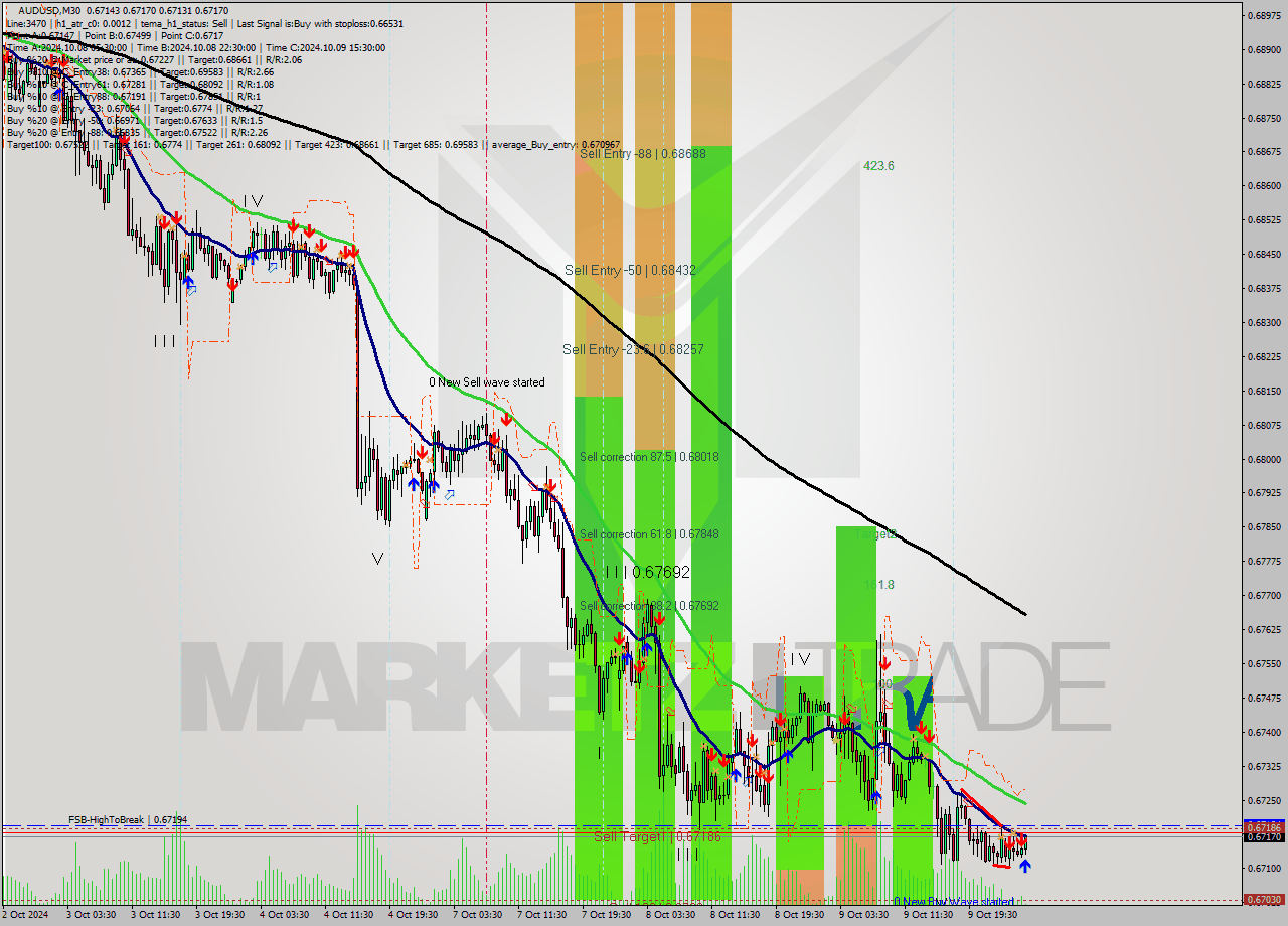 AUDUSD M30 Signal