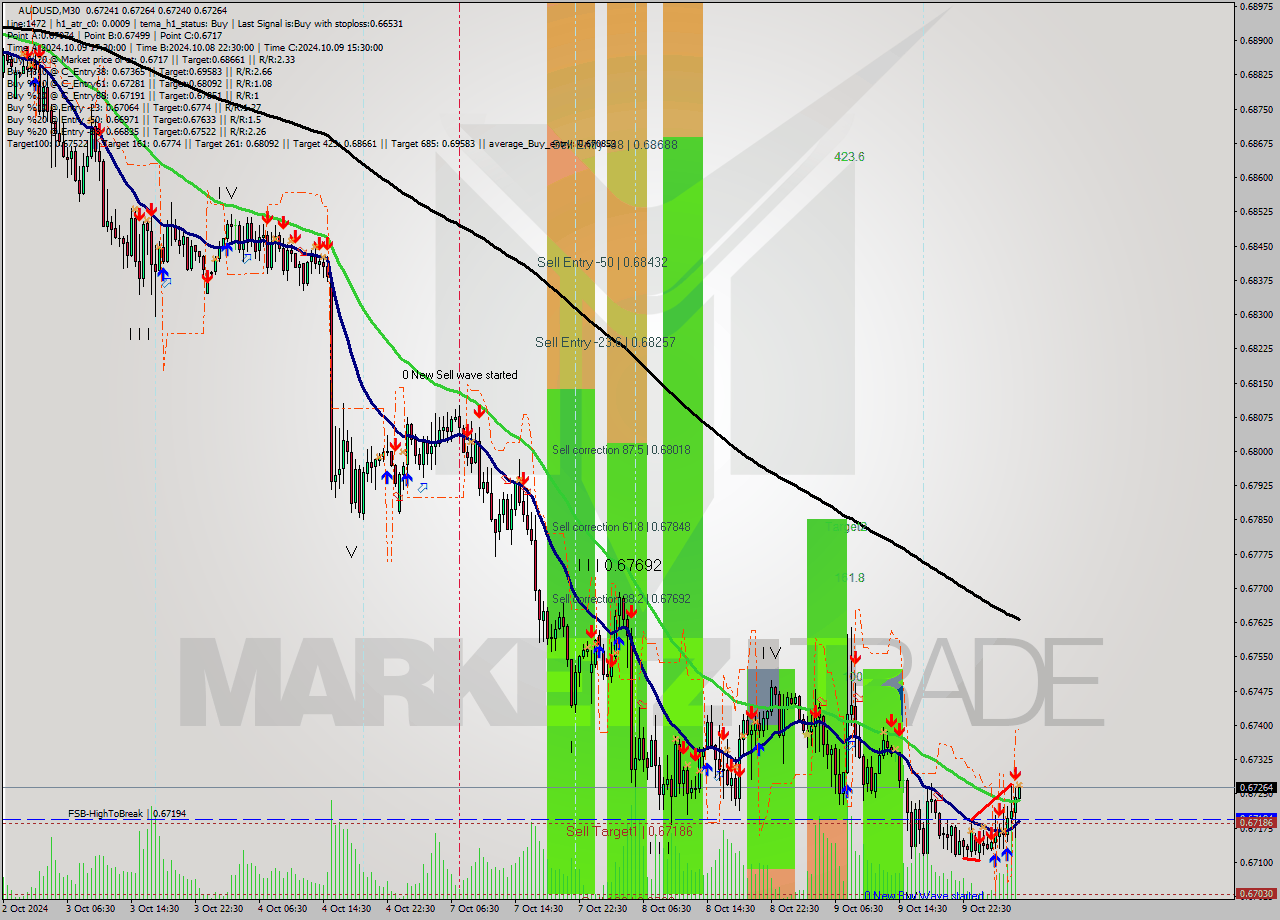 AUDUSD M30 Signal