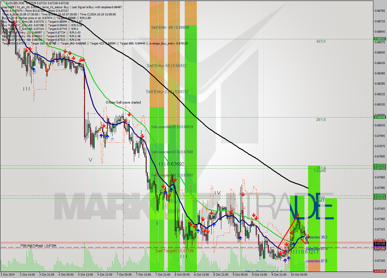 AUDUSD M30 Signal