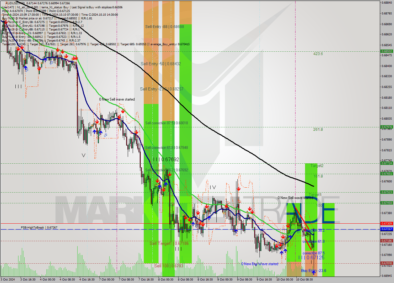 AUDUSD M30 Signal