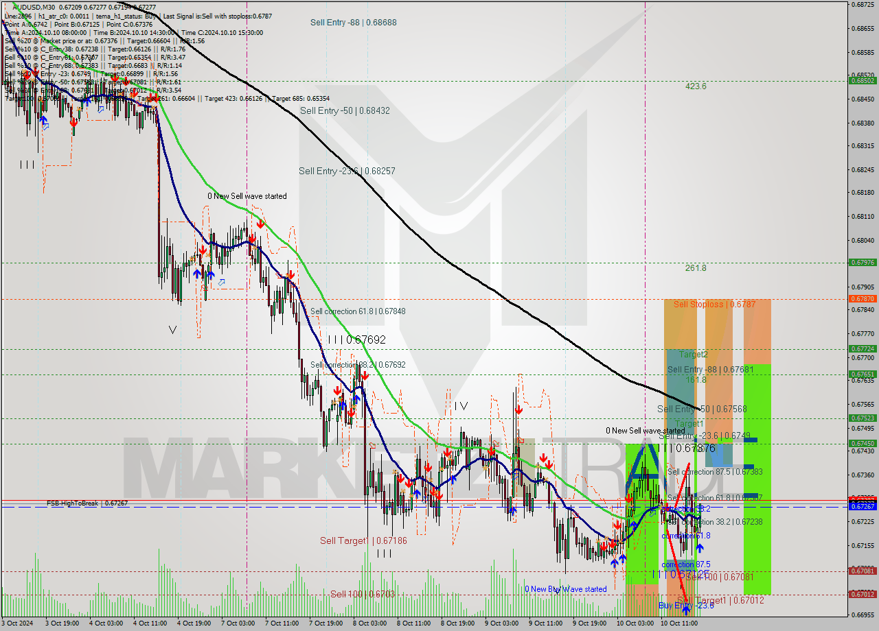 AUDUSD M30 Signal