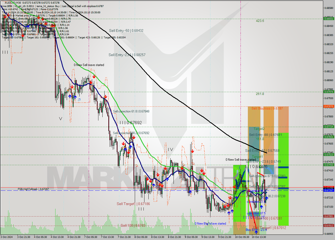 AUDUSD M30 Signal