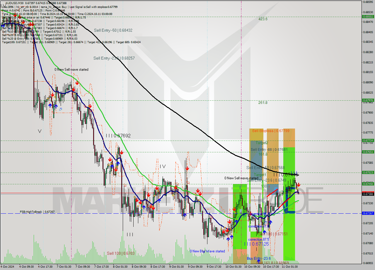 AUDUSD M30 Signal