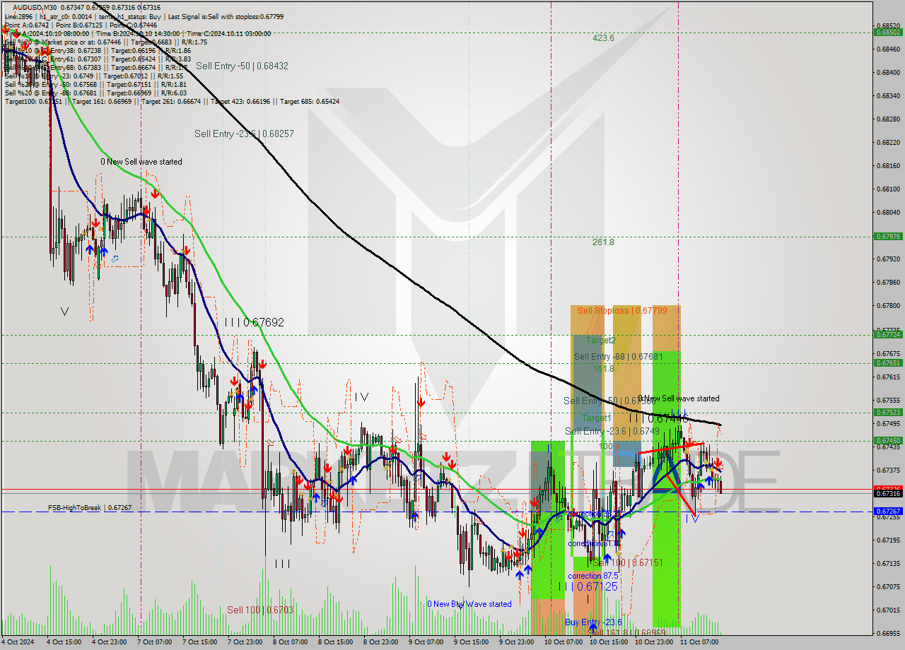 AUDUSD M30 Signal