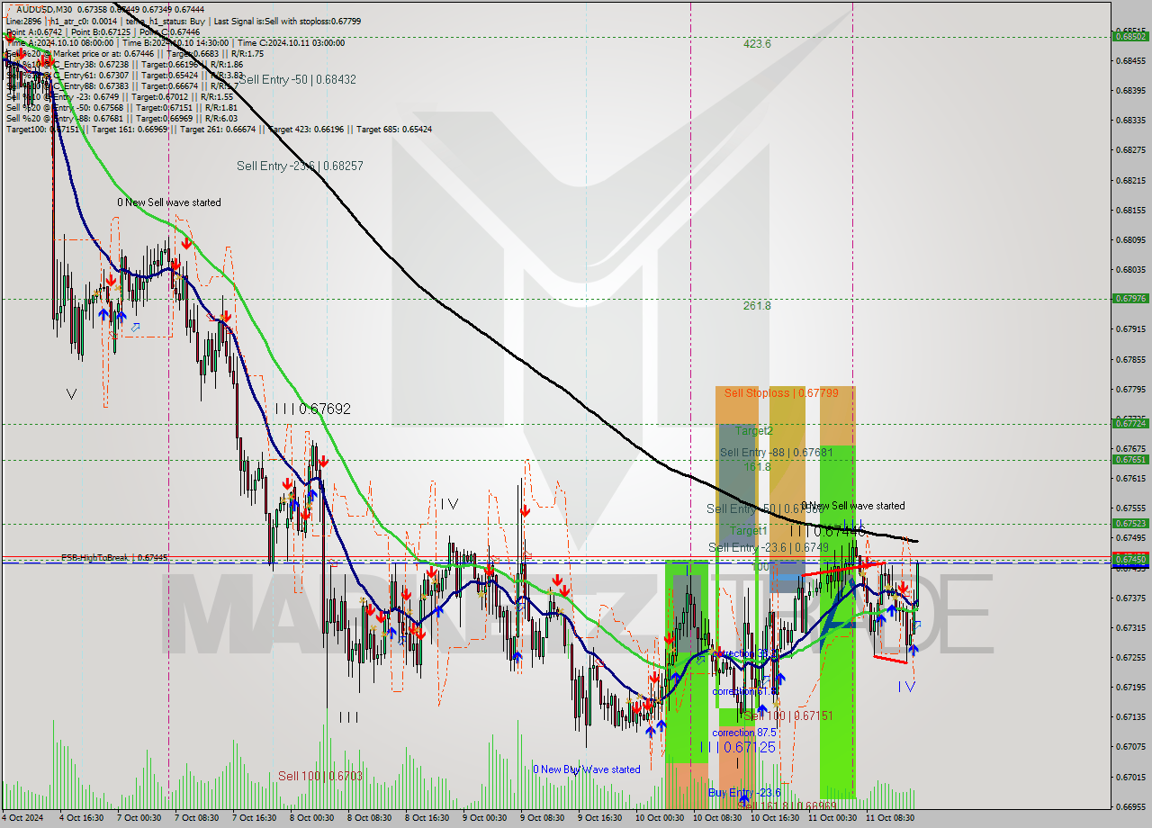 AUDUSD M30 Signal