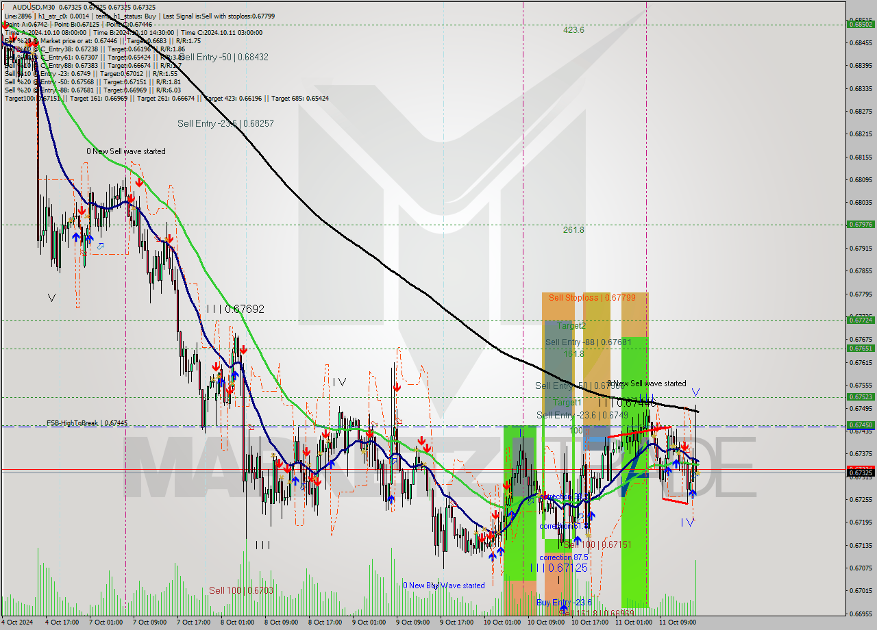 AUDUSD M30 Signal