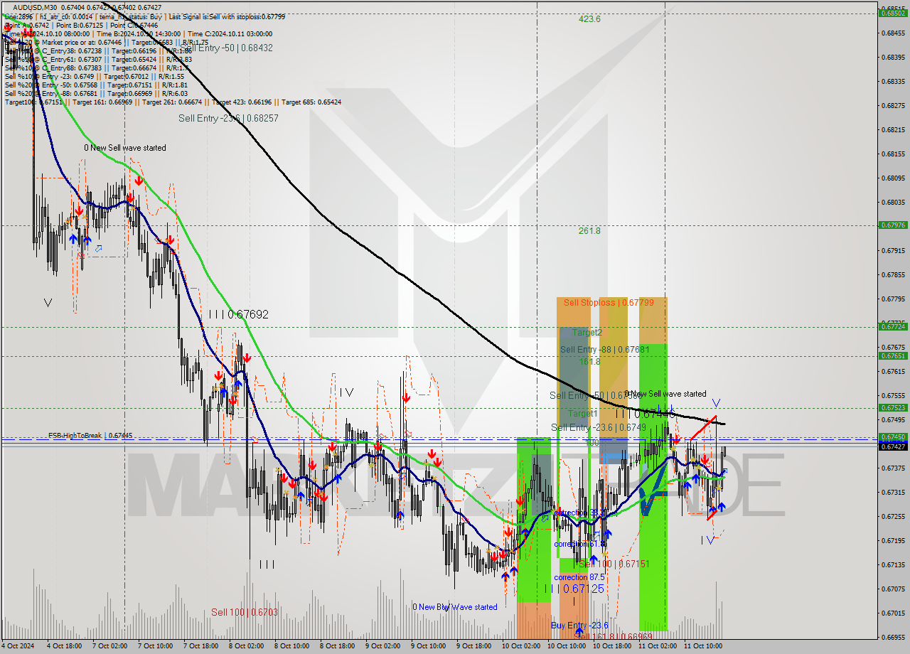 AUDUSD M30 Signal