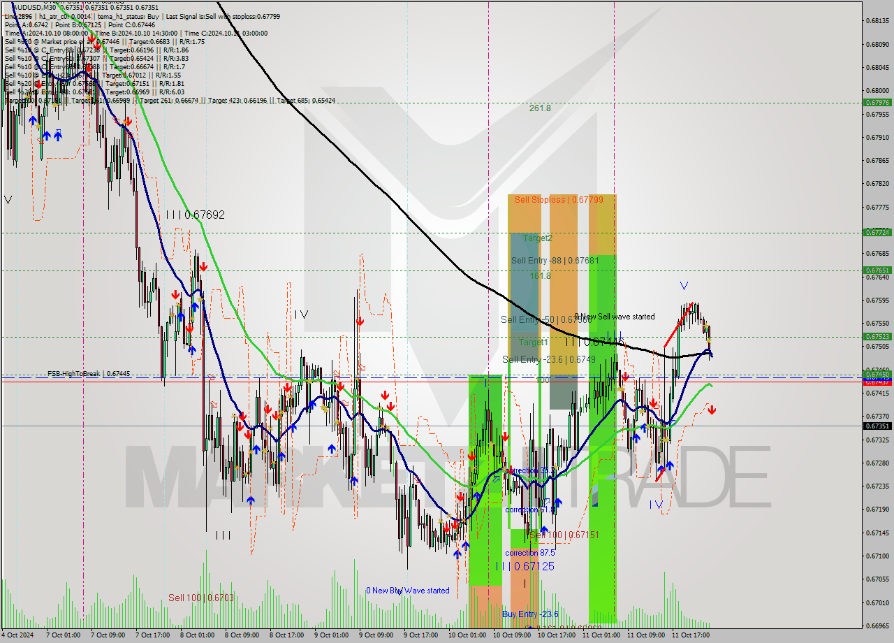 AUDUSD M30 Signal