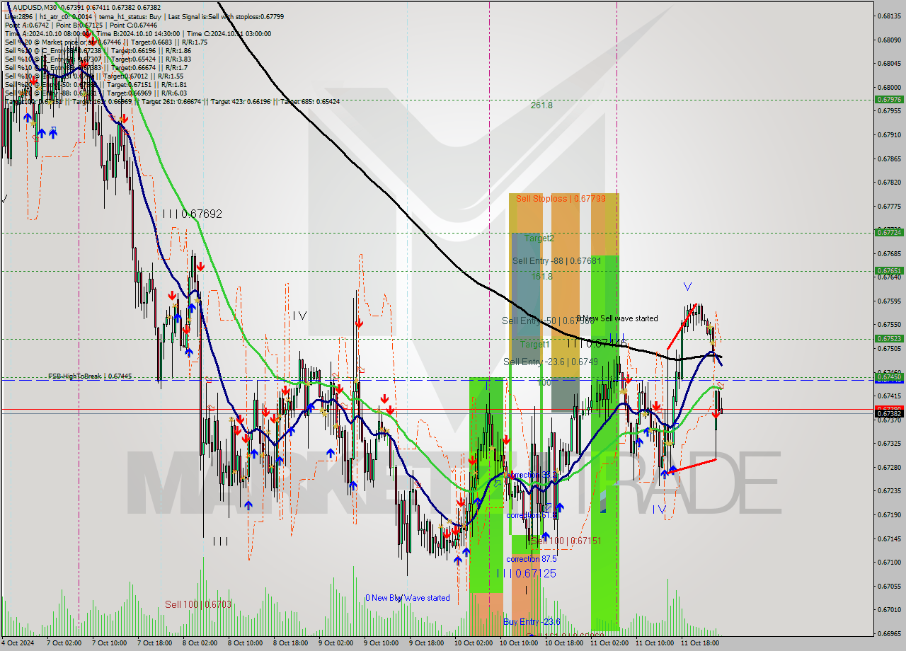 AUDUSD M30 Signal