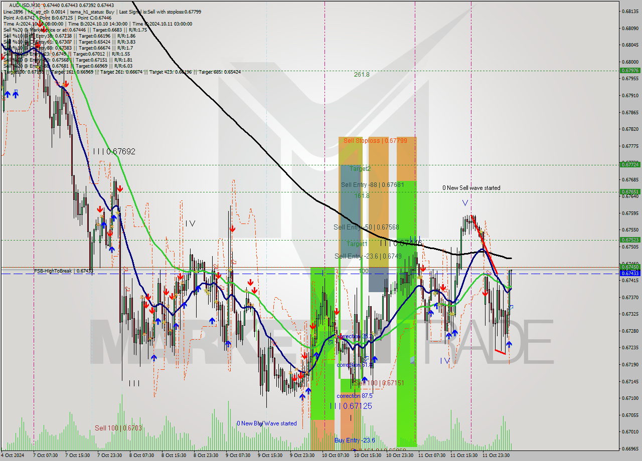 AUDUSD M30 Signal