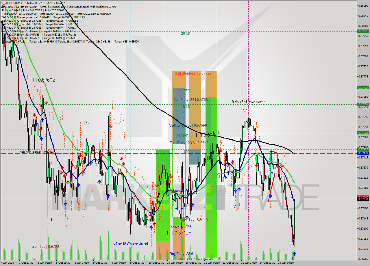 AUDUSD M30 Signal