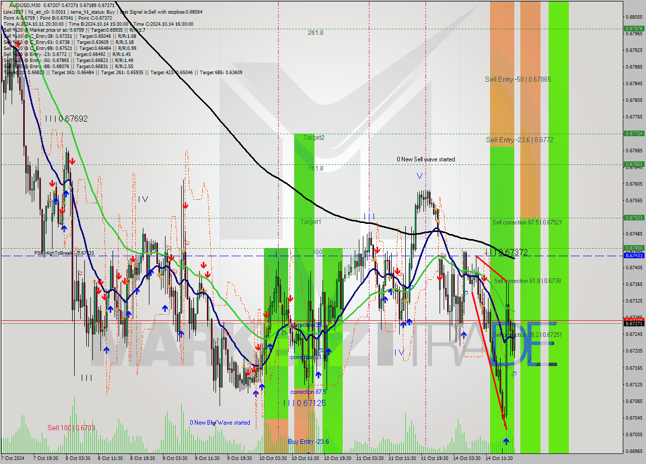 AUDUSD M30 Signal