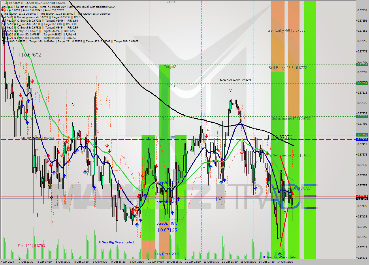 AUDUSD M30 Signal