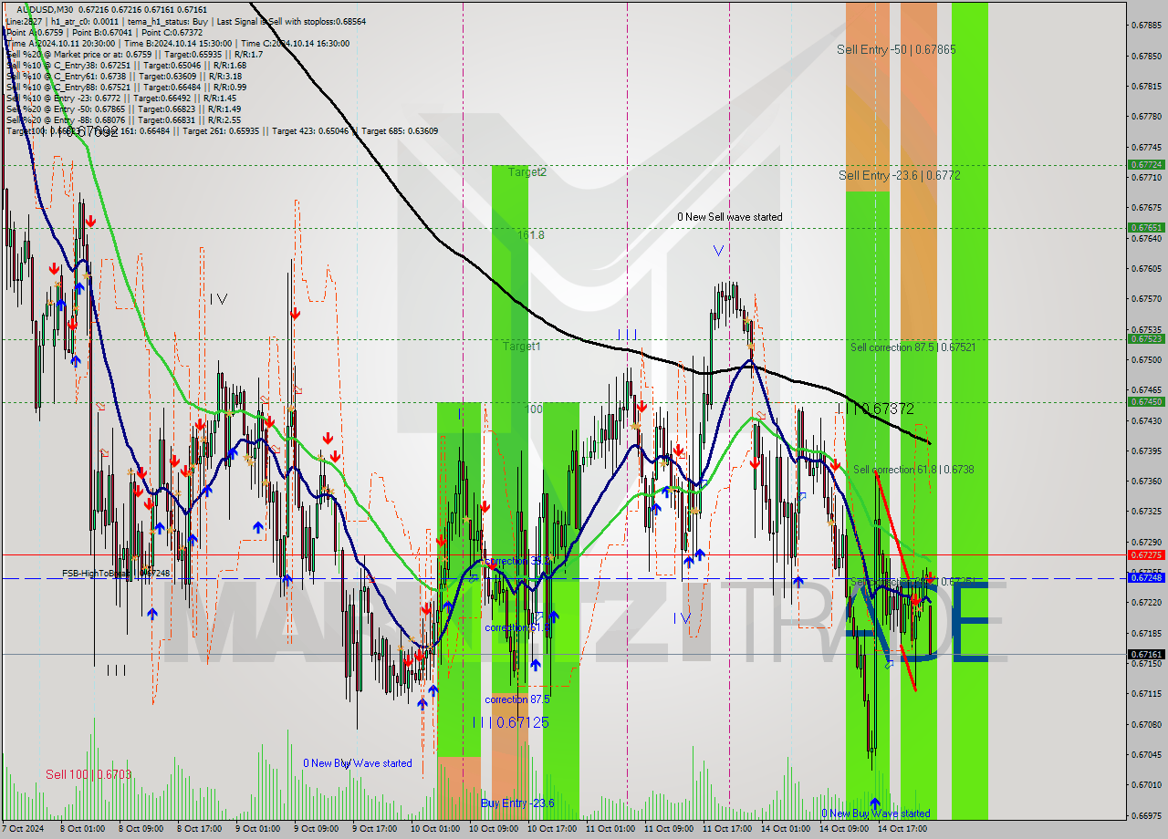 AUDUSD M30 Signal