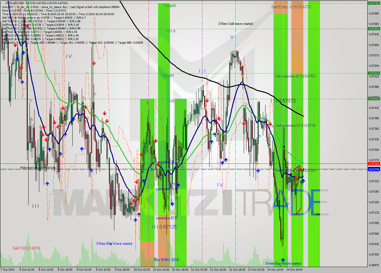 AUDUSD M30 Signal