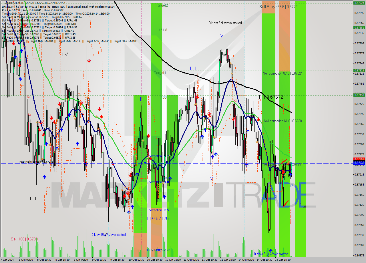 AUDUSD M30 Signal