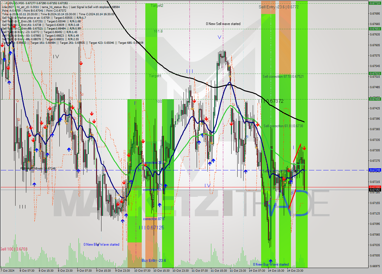 AUDUSD M30 Signal