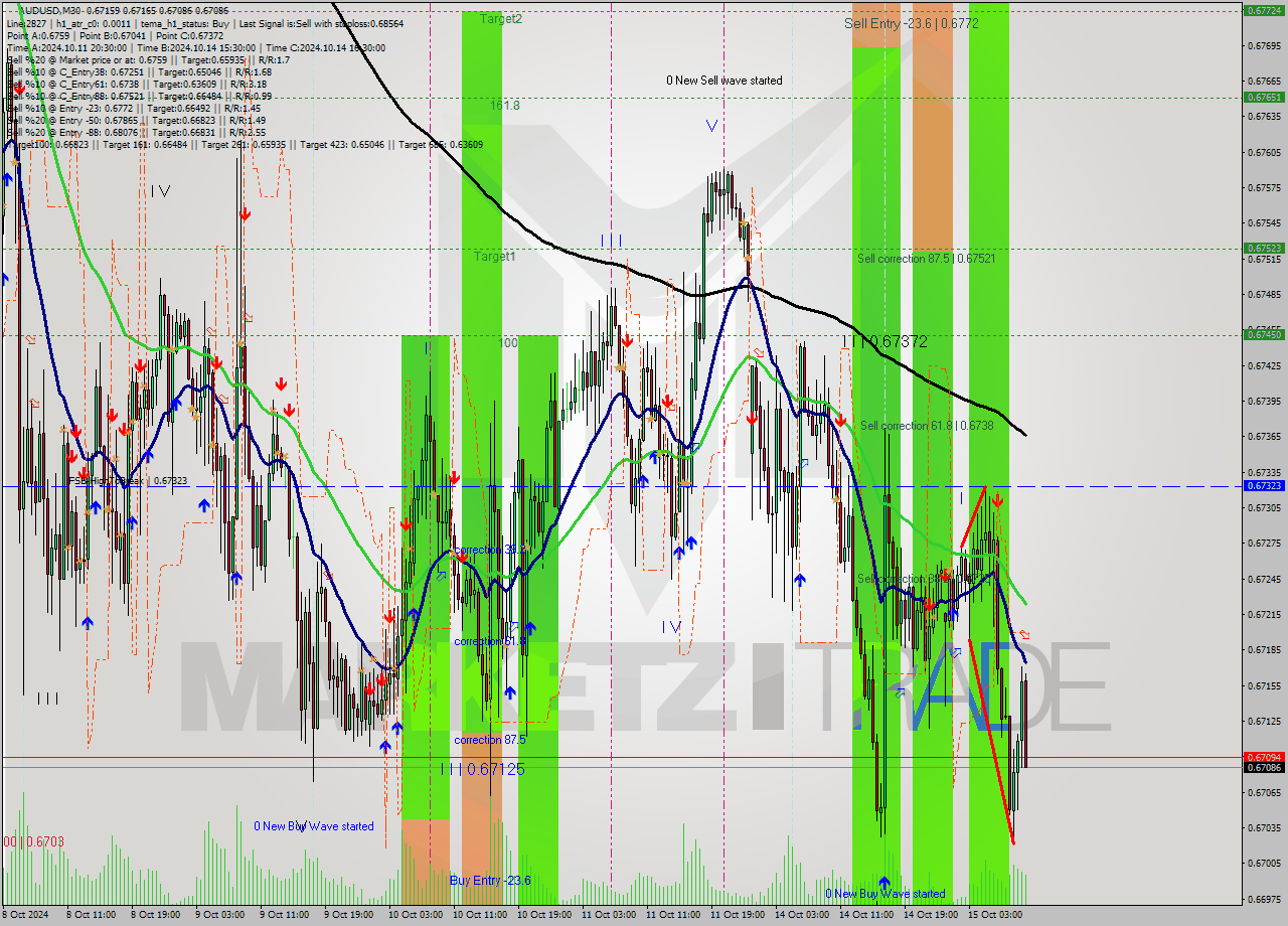 AUDUSD M30 Signal