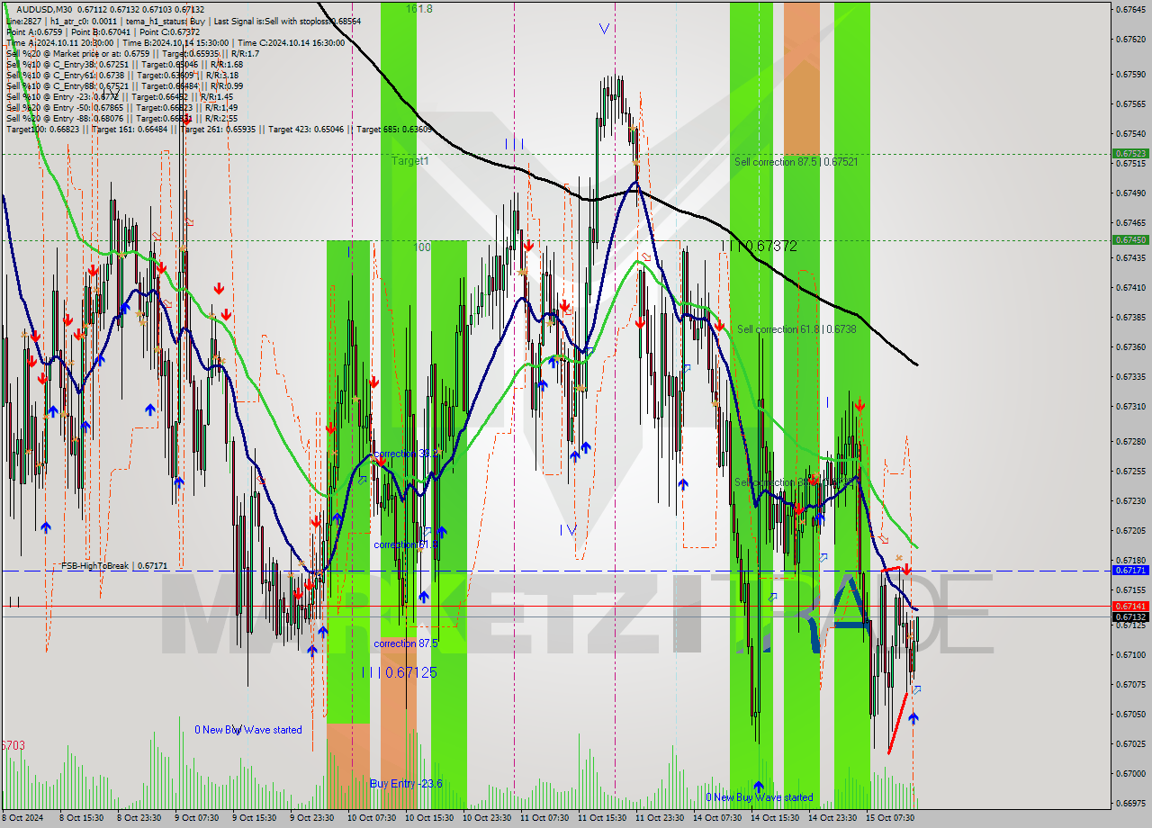 AUDUSD M30 Signal