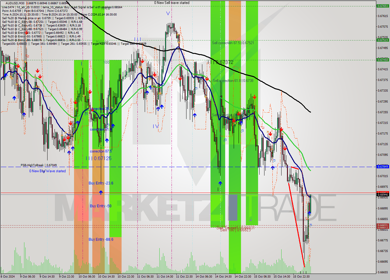 AUDUSD M30 Signal