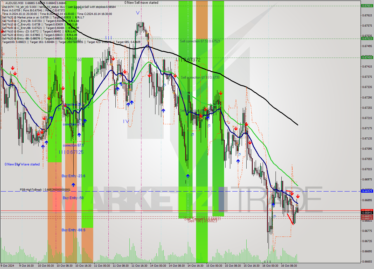 AUDUSD M30 Analysis AUDUSD M30 Signal