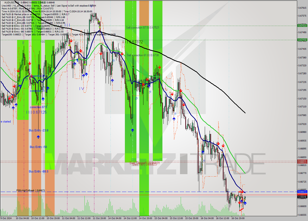 AUDUSD M30 Signal